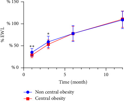 Differences in Weight Loss Postsleeve Gastrectomy Among Patients With Various Types of Obesity Based on Waist-To-Hip Ratio Classification.