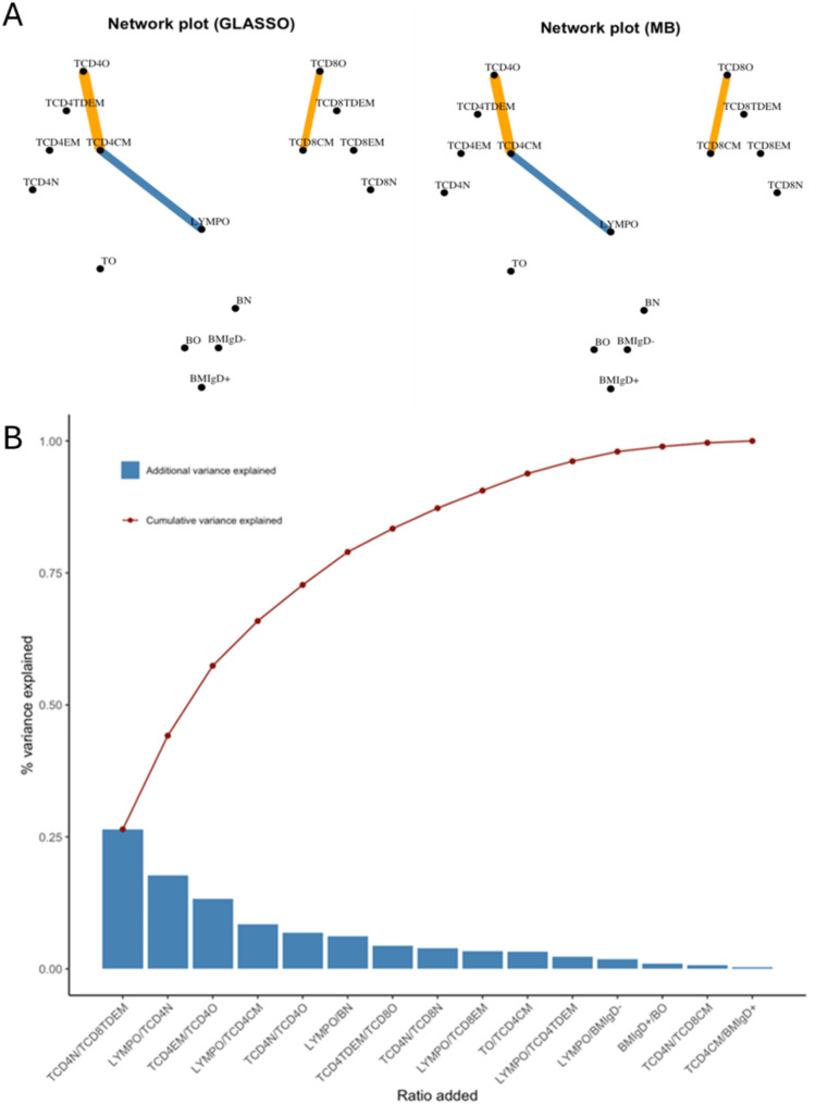 Compositional analysis of lymphocytes and their relationship with health outcomes: findings from the health and retirement study.