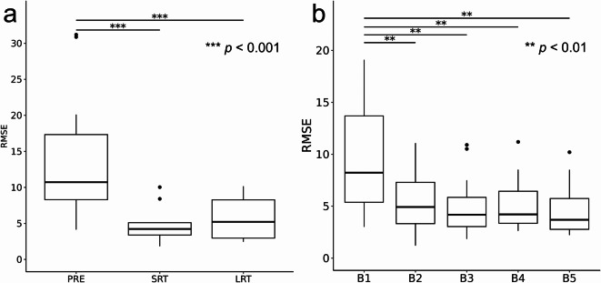 Effects of visual terminal feedback on hand dexterity in relation to visuospatial ability in subacute stroke: a preliminary study.
