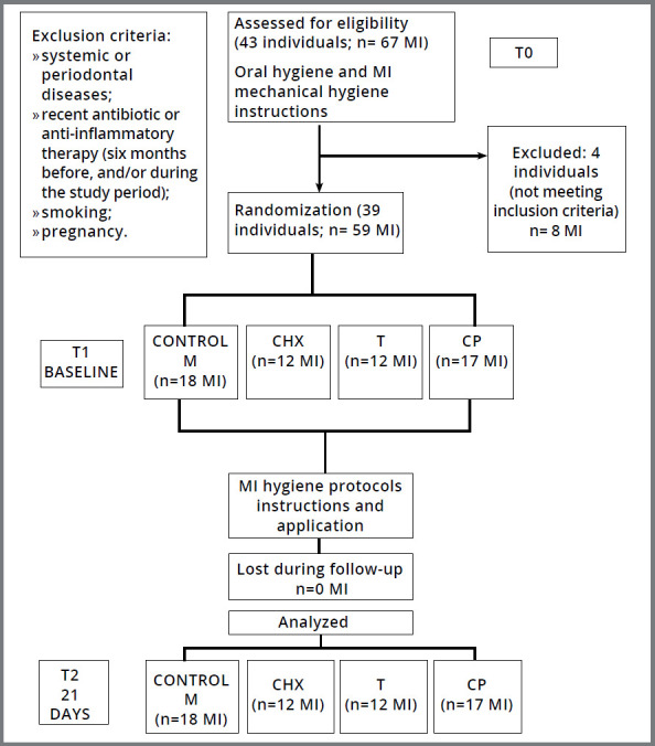 Comparative evaluation of orthodontic mini-implants hygiene protocols on subgingival bacterial load.