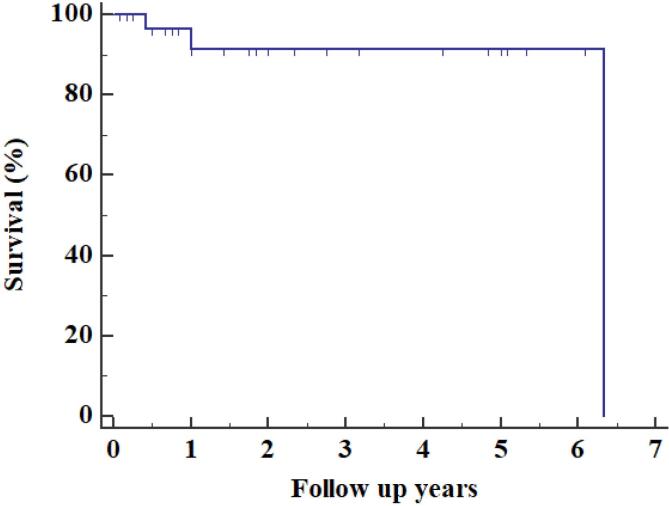 Clinical characteristics and surgical outcomes following cardiac myxoma resection.
