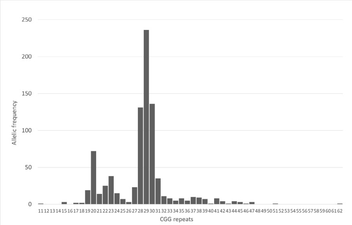 Genetic study on candidates for oocyte donation.