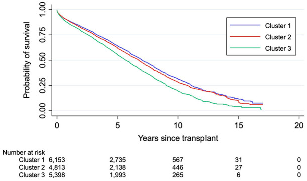 Using Unsupervised Clustering to Characterize Phenotypes Among Older Kidney Transplant Recipients: A Cohort Study.