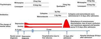 Development of cefepime-induced encephalopathy in a patient with depression and rectal cancer: A case report.