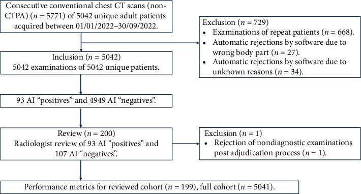 Independent Evaluation of a Commercial AI Software for Incidental Findings of Pulmonary Embolism (IPE) on a Large Hospital Retrospective Dataset.