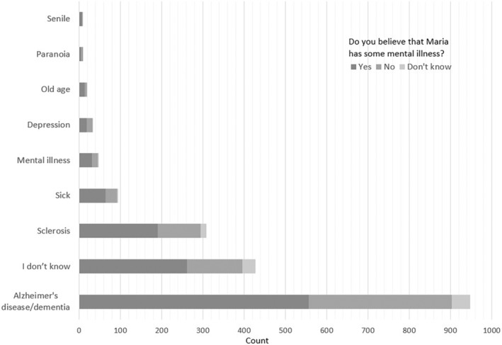 Gaps in dementia knowledge: a nationwide study of public awareness and misconceptions in Bulgaria.