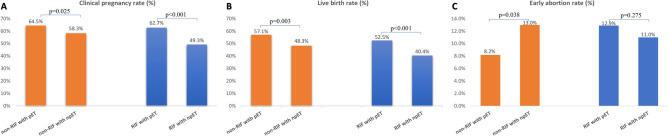 The study on the clinical efficacy of endometrial receptivity analysis and influence factors of displaced window of implantation.