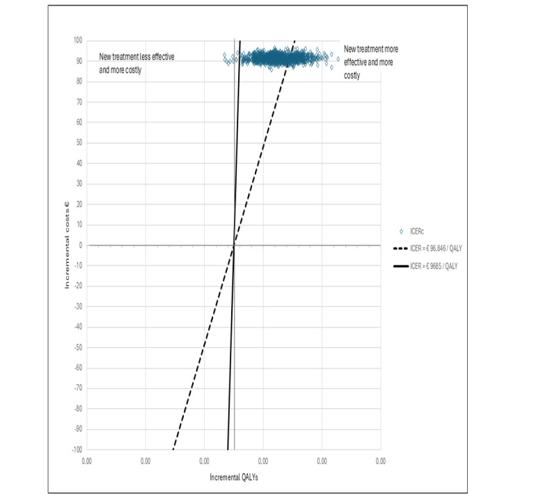 Mobile Electronic Patient-Reported Outcomes and Interactive Support During Breast and Prostate Cancer Treatment: Health Economic Evaluation From Two Randomized Controlled Trials.
