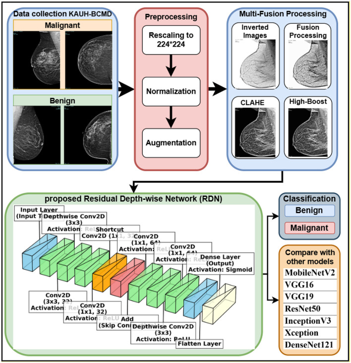 (KAUH-BCMD) dataset: advancing mammographic breast cancer classification with multi-fusion preprocessing and residual depth-wise network.