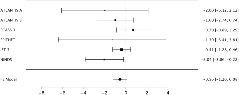A methodological assessment of randomization integrity in alteplase for acute ischemic stroke individual patient data meta-analyses.
