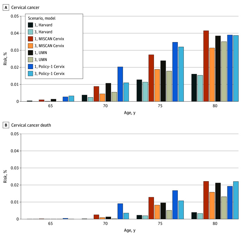 Estimated Cancer Risk in Females Who Meet the Criteria to Exit Cervical Cancer Screening.
