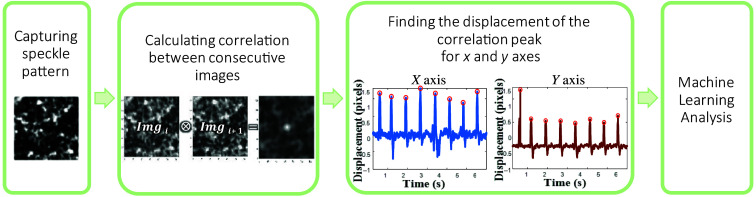 Remote sensing of alcohol consumption using machine learning speckle pattern analysis.