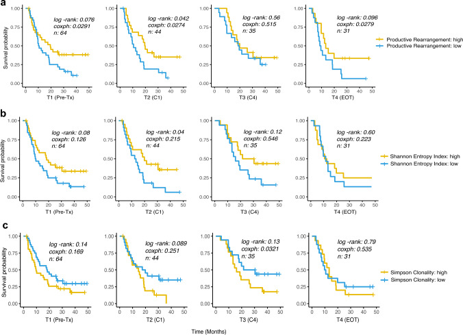 Clinical significance of peripheral T-cell repertoire in head and neck squamous cell carcinoma treated with cetuximab and nivolumab.