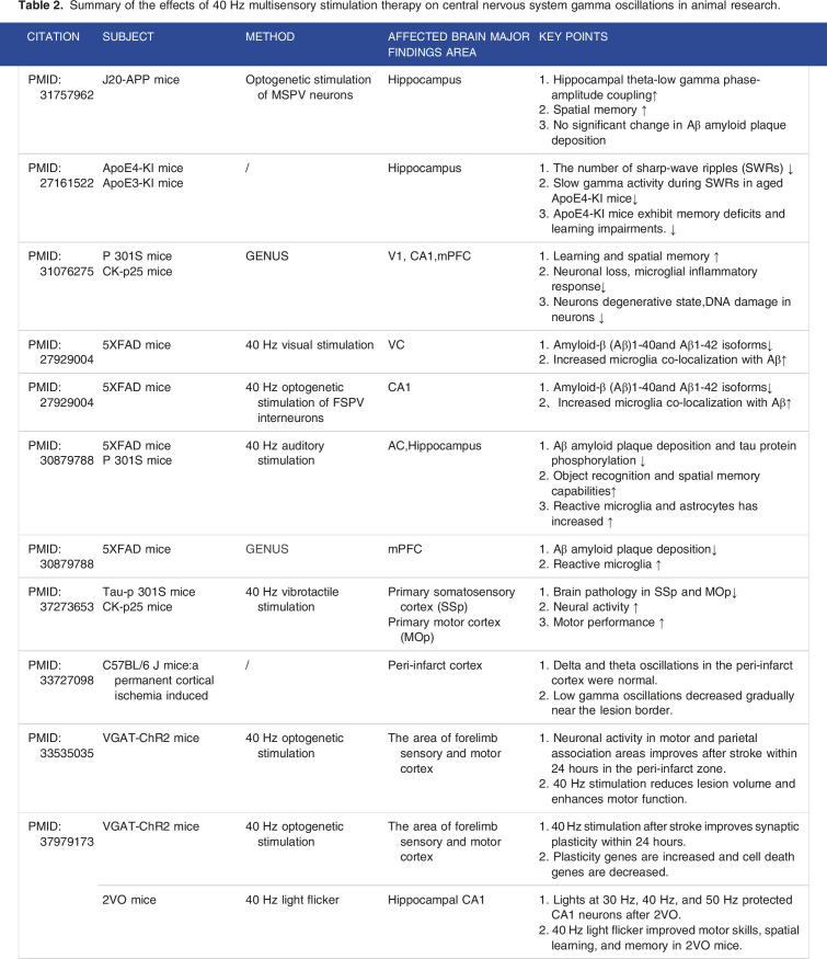 Unleashing the potential: 40 Hz multisensory stimulation therapy for cognitive impairment.