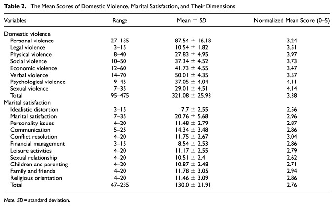 Domestic Violence Against Men and Its Effect on Marital Satisfaction During the Covid-19 Pandemic in Iran.