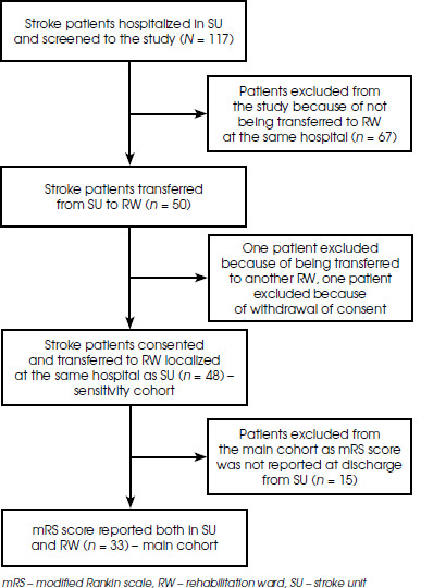 The real-life reliability of the modified Rankin scale used in a stroke unit and a rehabilitation ward.