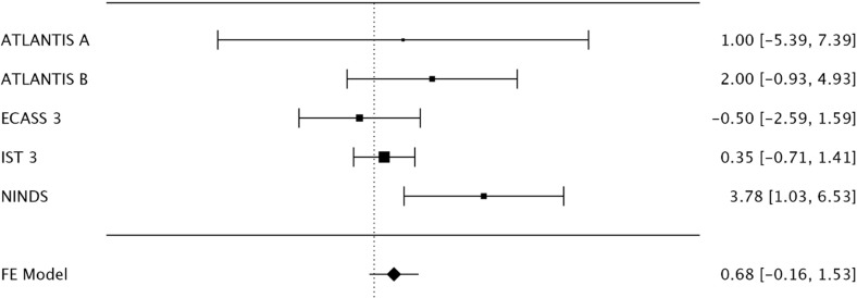 A methodological assessment of randomization integrity in alteplase for acute ischemic stroke individual patient data meta-analyses.