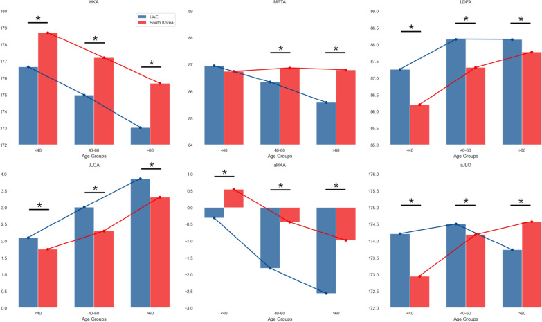 Do knee alignment patterns differ between Middle Eastern and East Asian populations? A propensity-matched analysis using artificial intelligence.