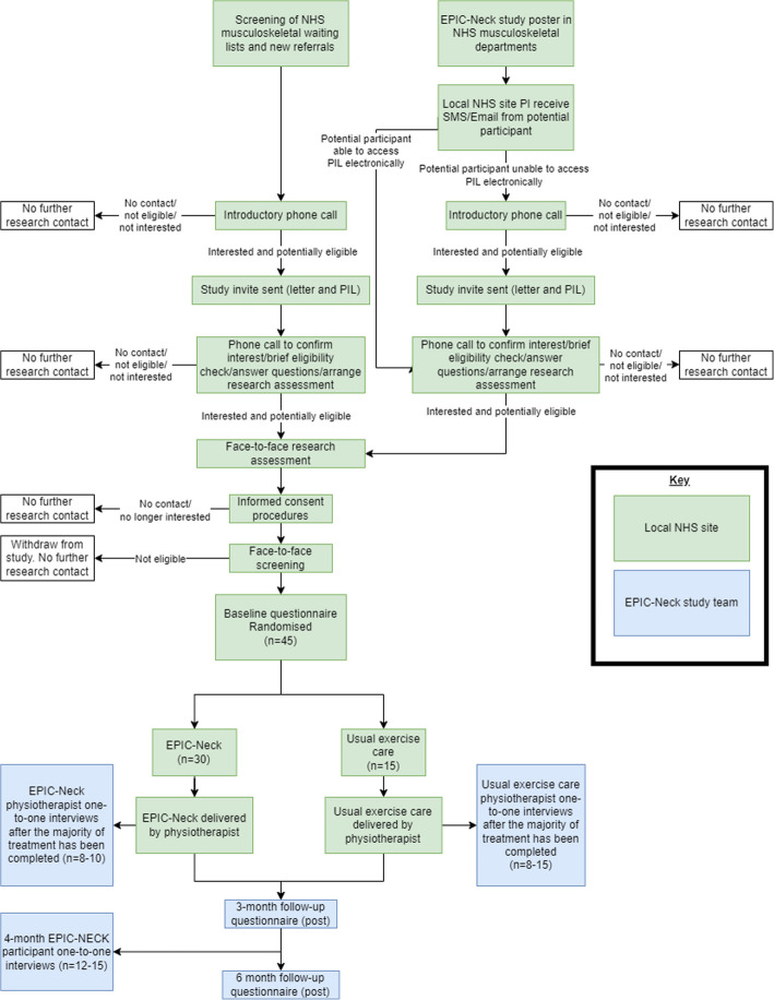 Co-designed neck exercise (EPIC-Neck) vs usual exercise care for people with chronic non-specific neck pain: protocol for a randomised feasibility study with process evaluation.