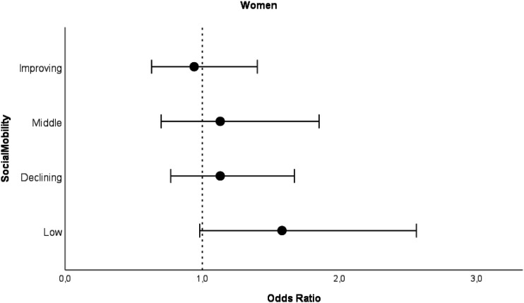 Social Mobility and Health-Related Quality of Life Trajectory Classes Among Older Women and Men.