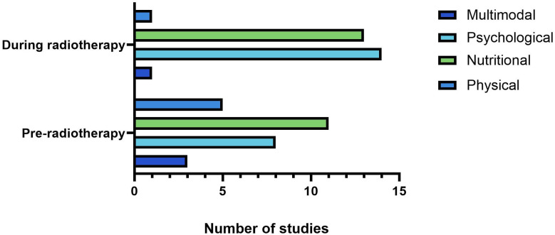 Exploring prehabilitation interventions for patients with gynaecological cancer undergoing radiotherapy: A scoping review.