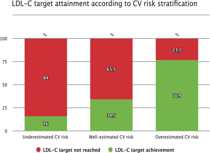 Discrepancies Between Physician-Perceived and Calculated Cardiovascular Risk in Primary Prevention: Implications for LDL-C Target Achievement and Appropriate Lipid-Lowering Therapy.