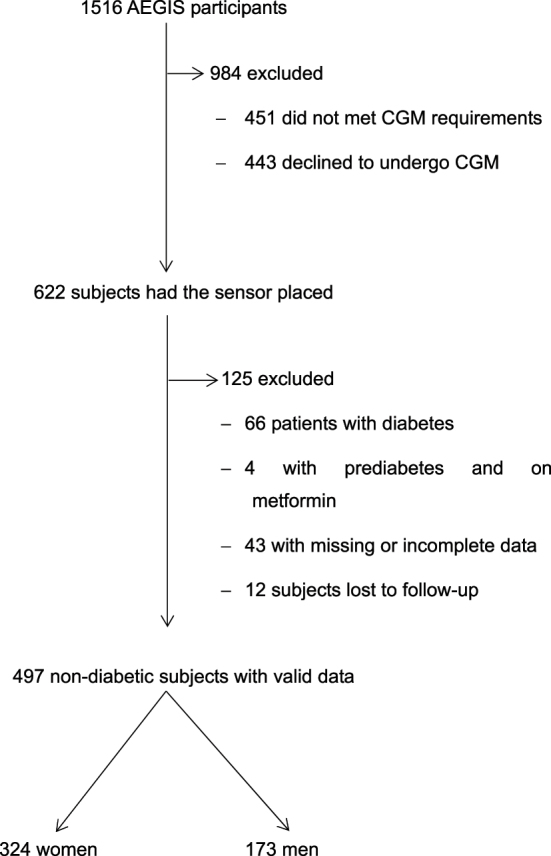 Parameters of glycemic variability in continuous glucose monitoring as predictors of diabetes: a prospective evaluation in a non-diabetic general population.