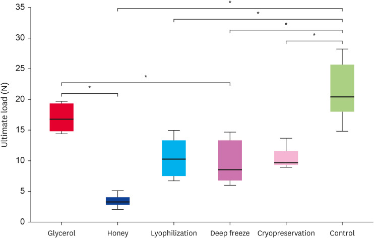 Comparison of five preservation methods for fascia allograft.