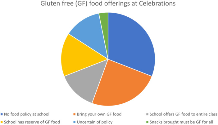 Gluten-free schooling: Navigating challenges and triumphs for children with celiac disease.