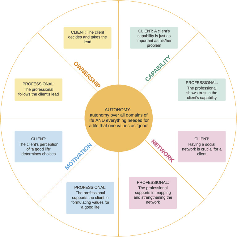 Effect of using client-accessible youth health records on experienced autonomy among parents and adolescents in preventive child healthcare and youth care: A mixed methods intervention study.