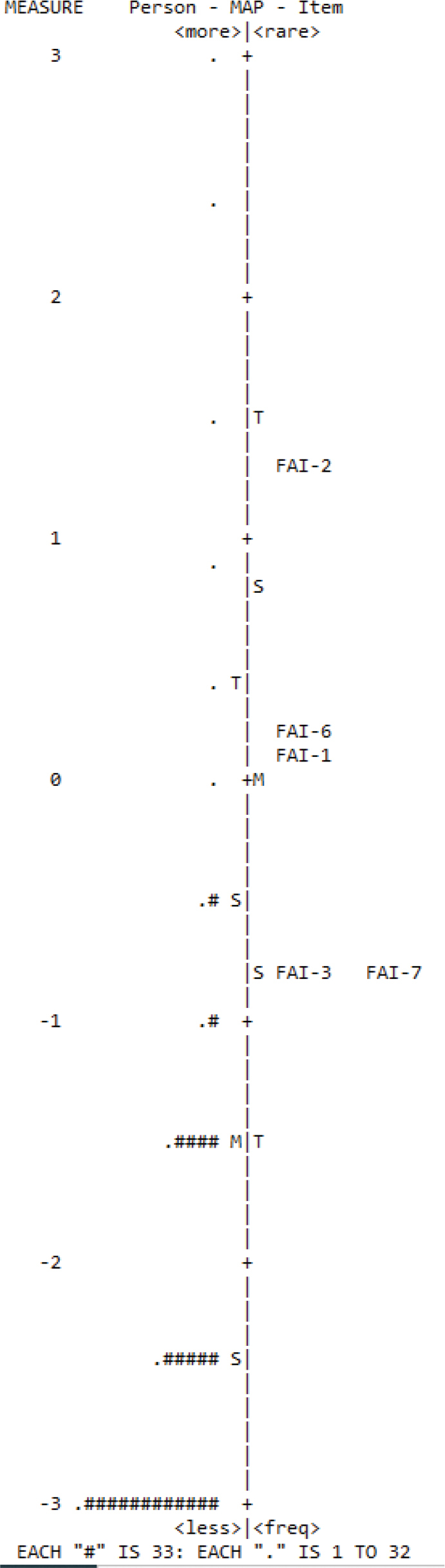 Dimensionality of the Fonseca Anamnestic Index and validation of its short-form derivative.