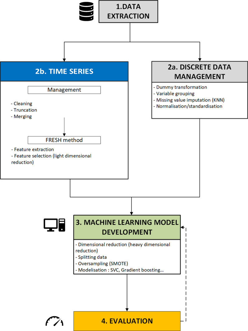 Using weak signals to predict spontaneous breathing trial success: a machine learning approach.