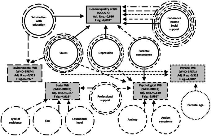Quality of Life in Hungarian Parents of Autistic Individuals.