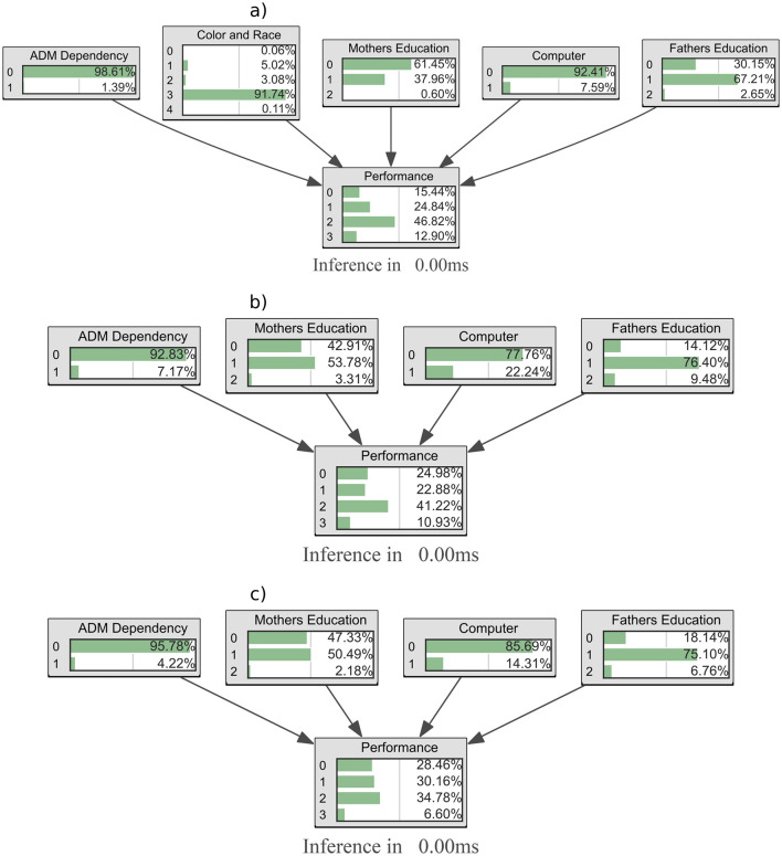Use of Bayesian networks in Brazil high school educational database: analysis of the impact of COVID-19 on ENEM in Pará between 2019 and 2022.