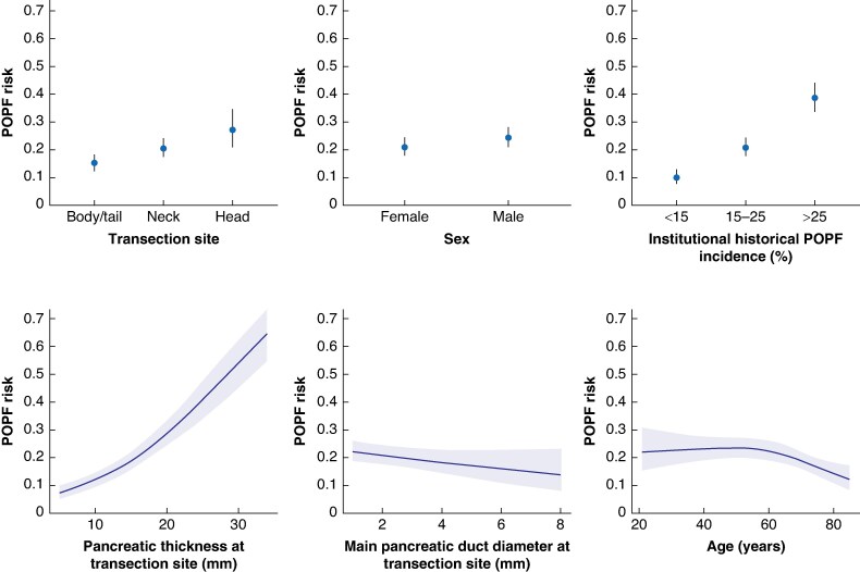 International multicentre validation of the left pancreatectomy pancreatic fistula prediction models and development and validation of the combined DISPAIR-FRS prediction model.