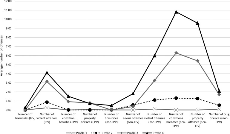 Violent Partners or a Specific Class of Offenders? A Criminal Career Approach to Understanding Men Involved in Intimate Partner Sexual Violence.