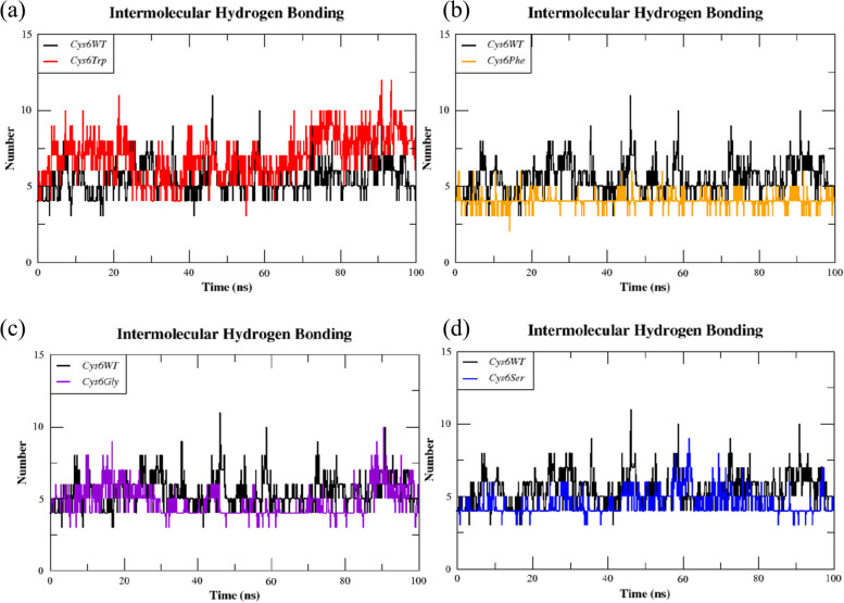 Impact of cysteine mutations on the structural dynamics and functional impairment of SOD1: insights into the pathogenicity of amyotrophic lateral sclerosis.