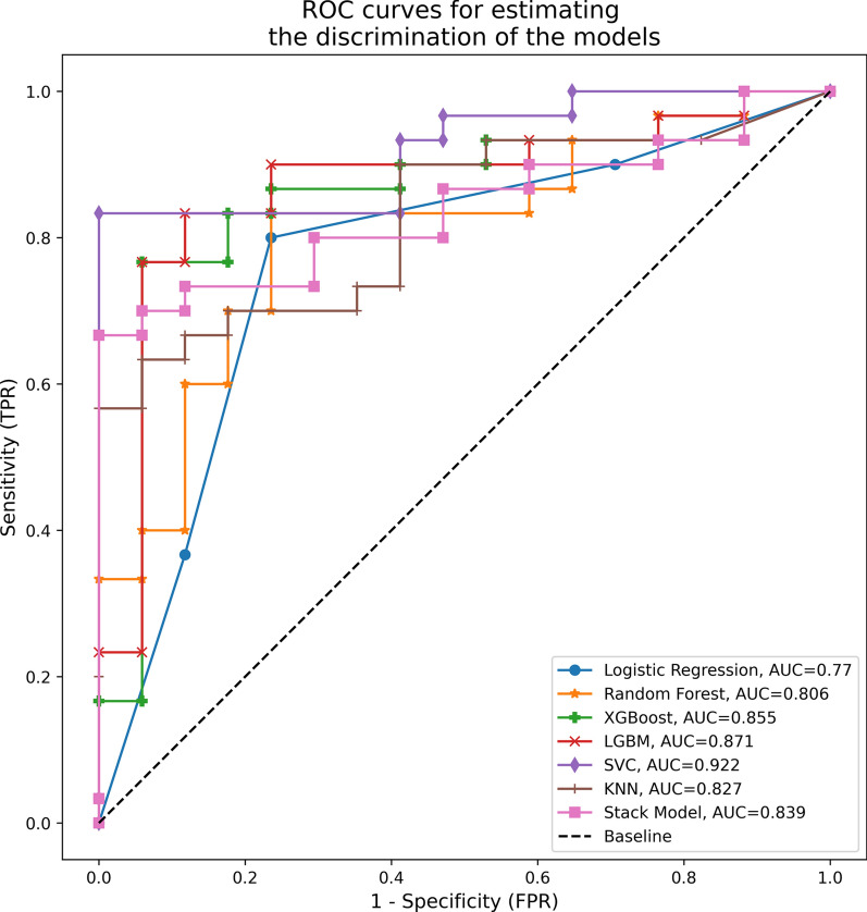 Using weak signals to predict spontaneous breathing trial success: a machine learning approach.
