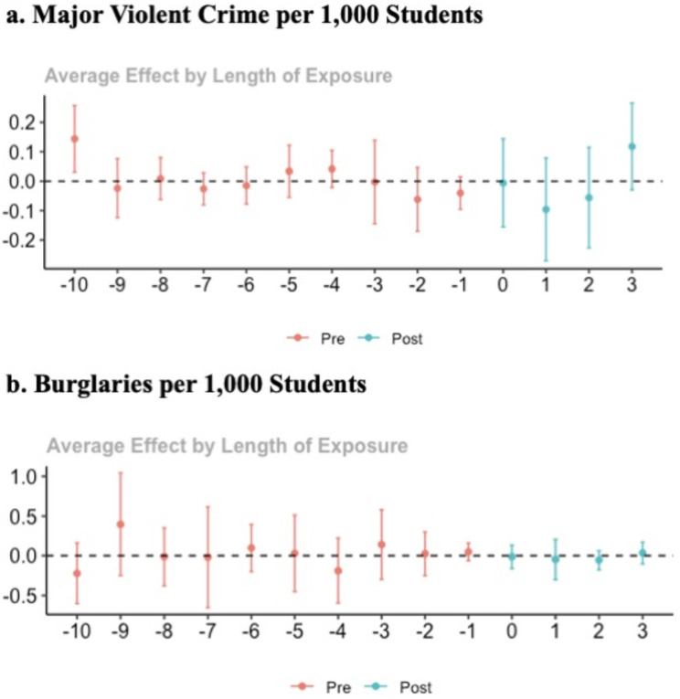 Effects of implementing permissive campus carry laws on rates of major violence at public colleges and universities.