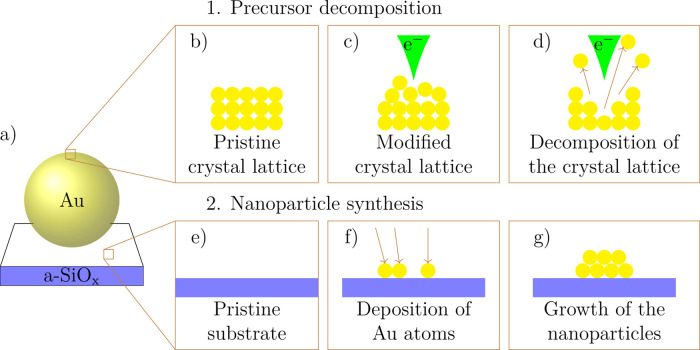 Nanoparticle Synthesis by Precursor Irradiation with Low-Energy Electrons.