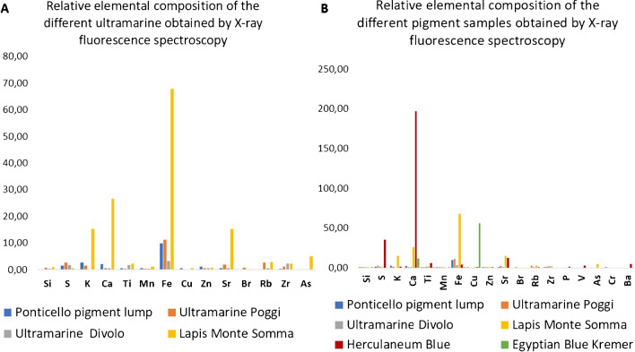 Characterization of ultramarine blue in Roman wall paintings: case study from Volsinii (Bolsena, Italy).