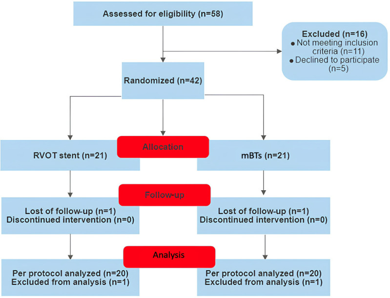 Comparative Study on the Outcomes of Right Ventricular Outflow Tract Stenting vs. Modified Blalock-Taussig Shunt in Patients with Tetralogy of Fallot: A Prospective Randomized Trial.