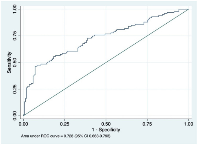 Predicting the Need for Tertiary Trauma Care Using a Multivariable Model: A 4-Year Retrospective Cohort Study.
