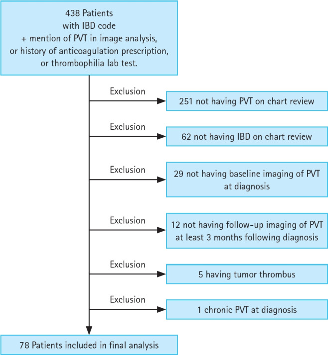 Characteristics and outcomes of portal vein thrombosis in patients with inflammatory bowel disease in Korea.