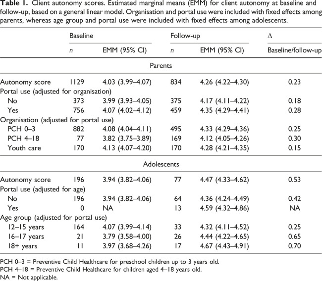 Effect of using client-accessible youth health records on experienced autonomy among parents and adolescents in preventive child healthcare and youth care: A mixed methods intervention study.