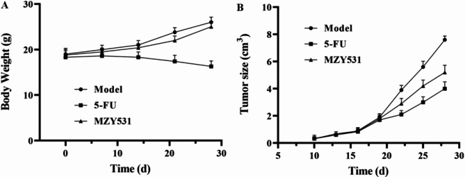 Anticancer activity of Weizmannia coagulans MZY531on H22 tumor-bearing mice by regulating inflammation, autophagy-dependent apoptosis, and gut microbiota.