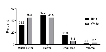 SKIN COLOR DIFFERENCES AND HEALTH-RELATED QUALITY OF LIFE PERCEPTION AFTER GASTRIC BYPASS ROUX-EN-Y: A CROSS-SECTIONAL STUDY.