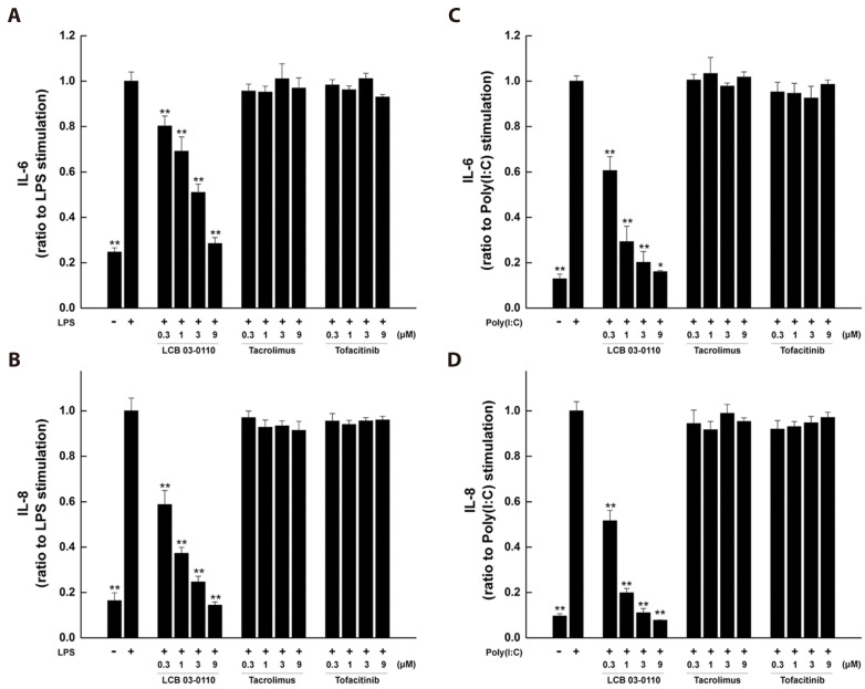Anti-inflammatory effects of LCB 03-0110 on human corneal epithelial and murine T helper 17 cells.