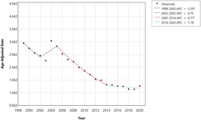 Demographic and regional mortality trends in dilated cardiomyopathy in the United States; 1999-2020.