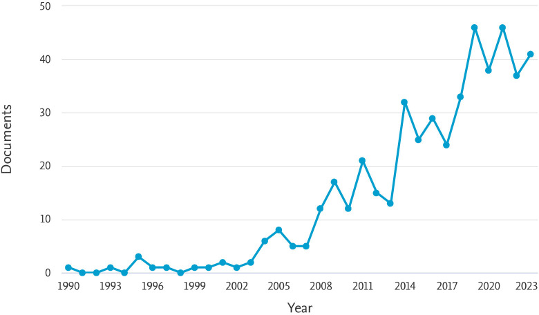 Mapping the global scientific knowledge of peste des petits ruminants virus from 1990 to 2023: Identifying research hotspots, gaps, and future directions.